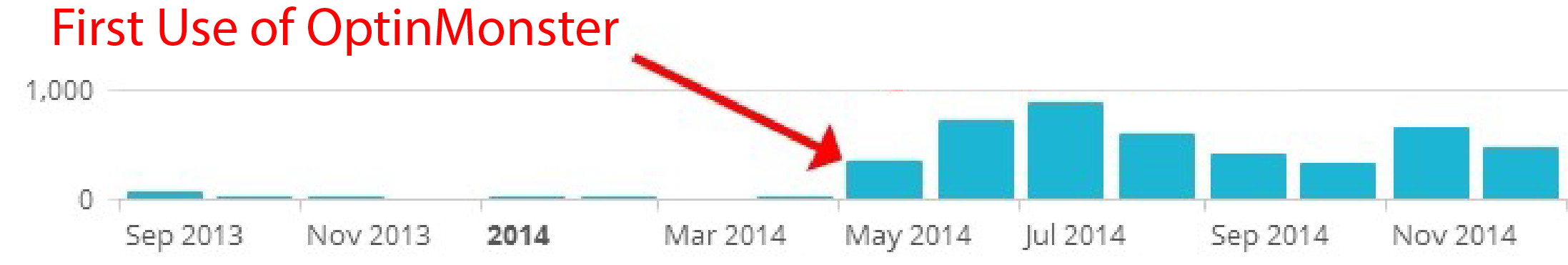 Lightbox Optins Increased Conversions 2100%