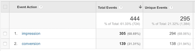 impressions vs conversions