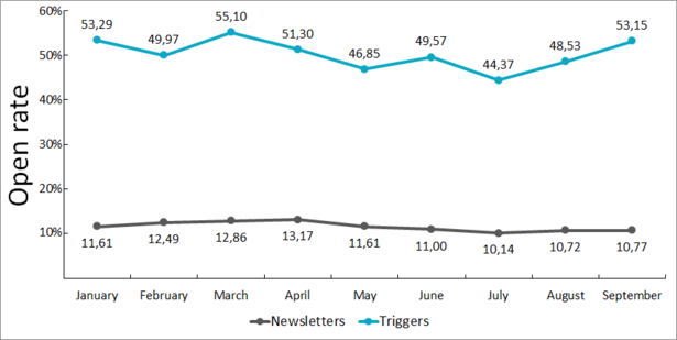 chart-open-rate