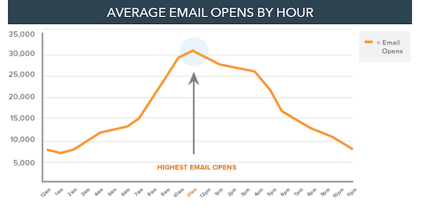 open-rates-by-hour