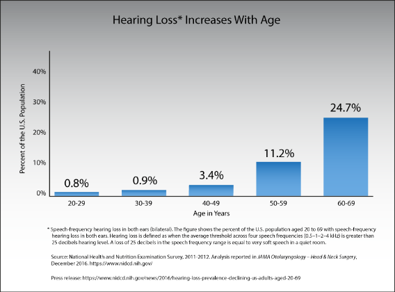 Email accessibility - hearing loss chart