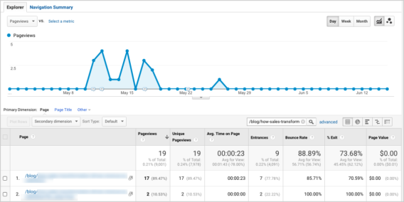 crestodina content marketing analytics