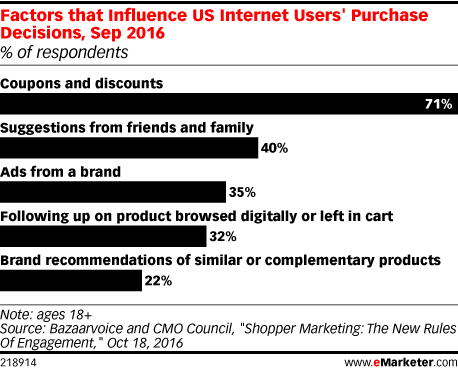 how pop up coupons can influence shoppers and increase sales