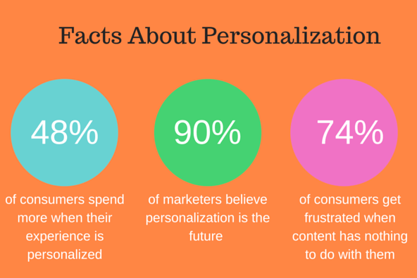 facts about personalization janrain