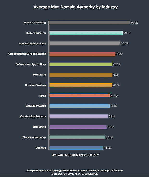 Average-domain-authority-by-industry-