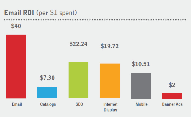 email marketing roi