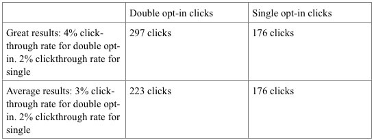 double opt in vs single opt in click report from getresponse