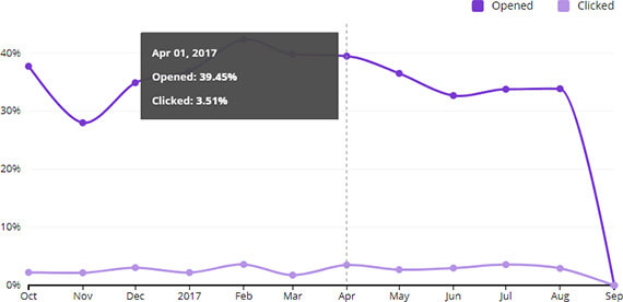 double opt in drop off - mailchimp