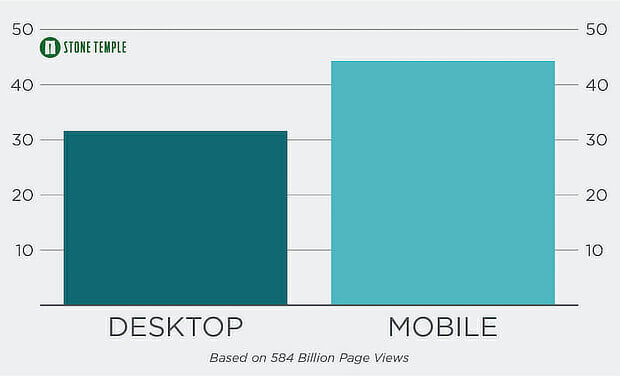 stone temple mobile seo bounce rate