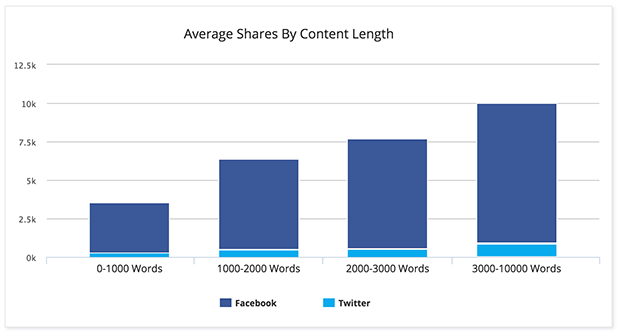 buzzsumo shares by length