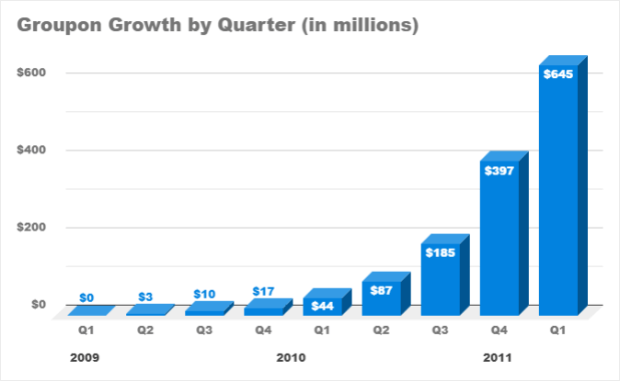 groupon-growth-by-quarter-in-millions
