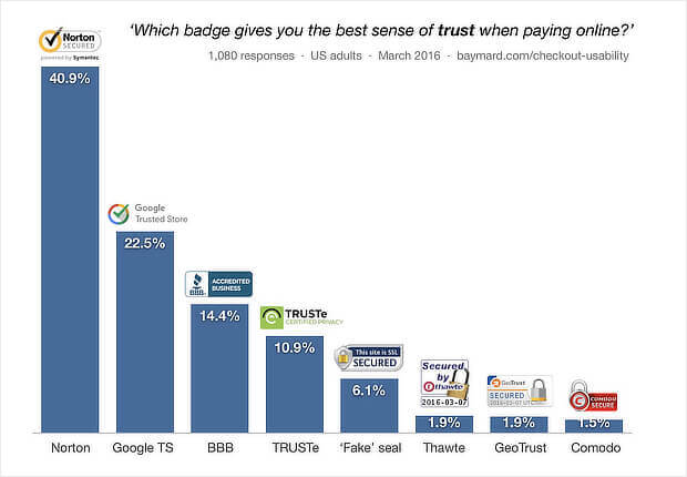 eCommerce Checkout Page Optimization - trust seals