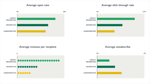 segmented email marketing campaign statistics