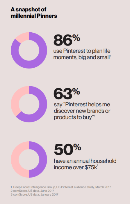 millennial pinners stats