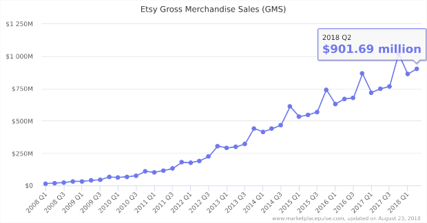 etsy gross merchandise sales