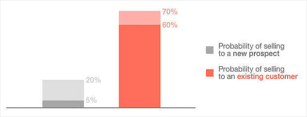 probability-of-selling-groove