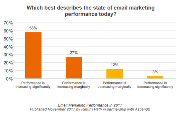 after sales email marketing performance