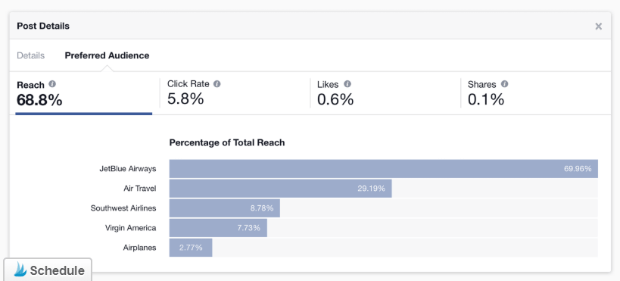 social media metrics - facebook reach example