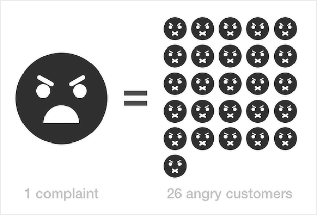 1 complaint is equivalent to 26 more unhappy customers