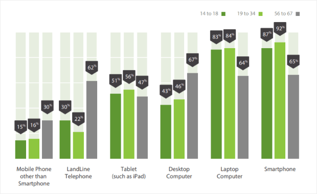 device ownership breakdown