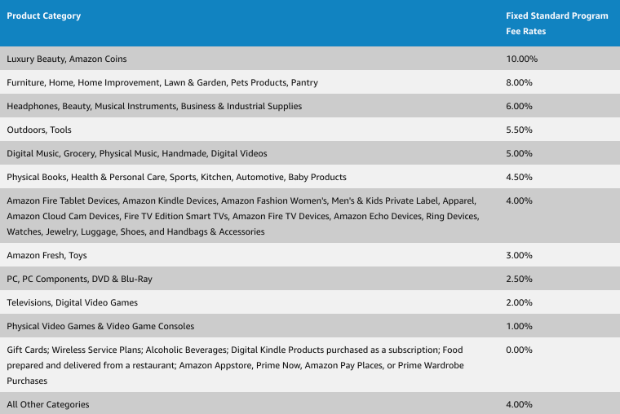 amazon affiliate product categories for commission