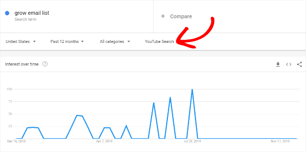 google trends for youtube