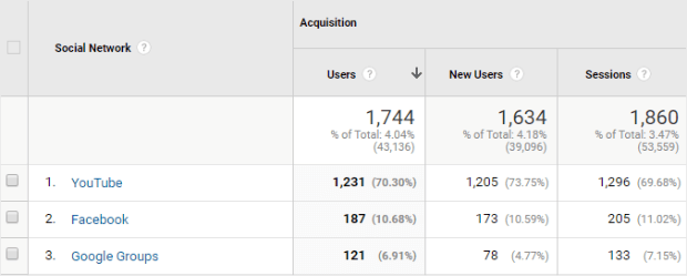 google analytics social traffic