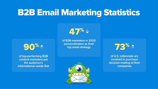 OptinMonster B2B Email Marketing Statistics