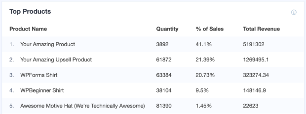 top products monsterinsights