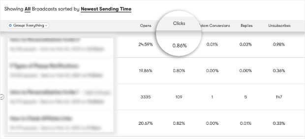 ctr from drip campaigns