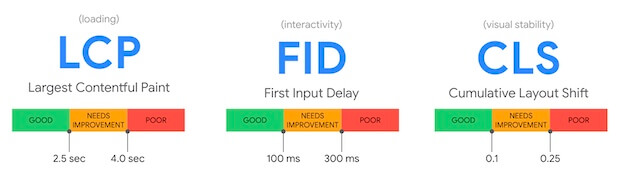 Google Core Web Vitals Overview