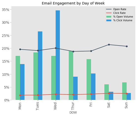 best time to send email - Brevo